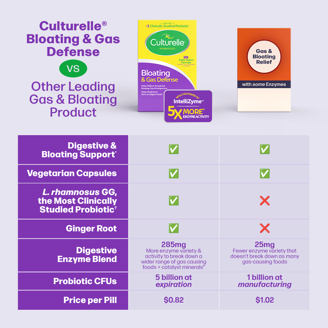 Culturelle® Bloating & Gas Defense Capsules